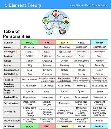 5 Element table of Personalities