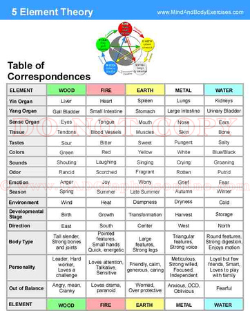 5 Element table of Correspondences